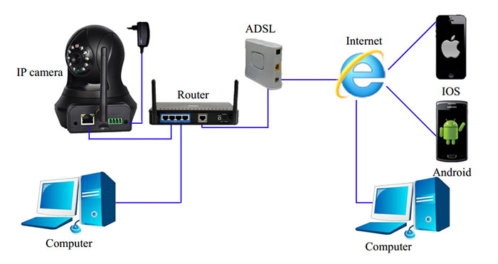 connecting ip camera to router